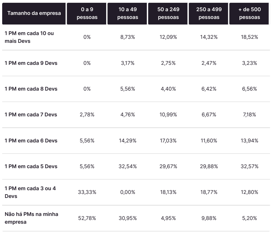 O que é Consultoria de Produtos Digitais e como aplicar em sua Empresa 1 proporção product managers por tamanho da empresa