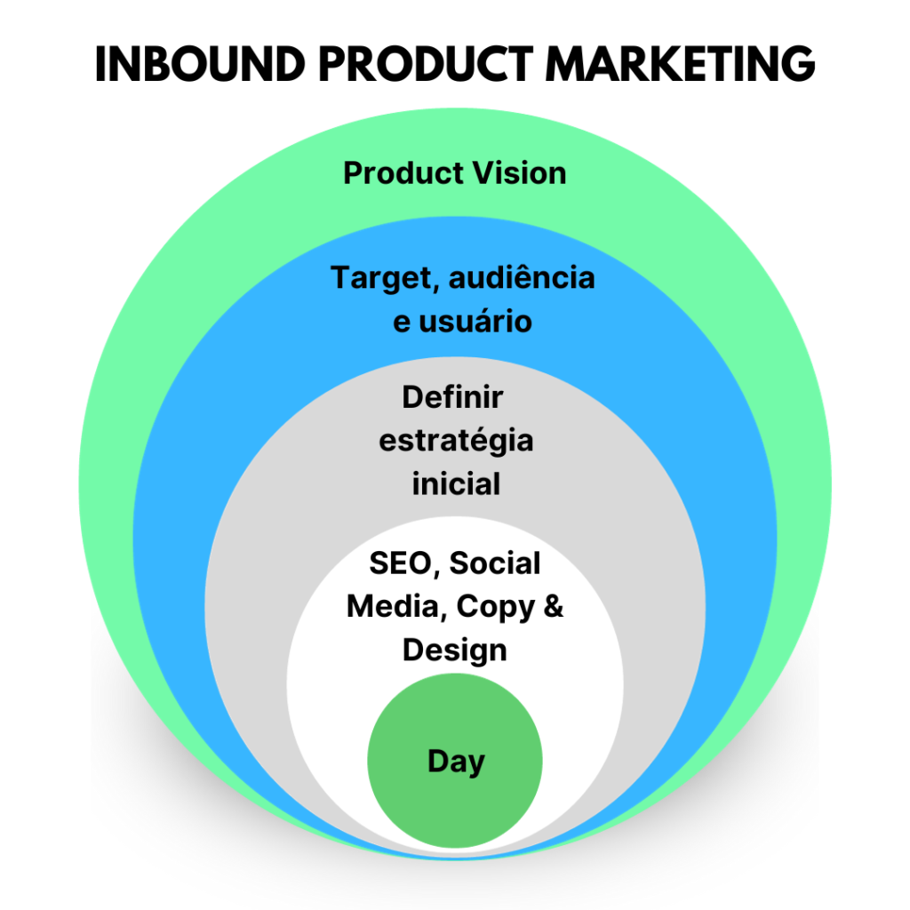 inbound product marketing