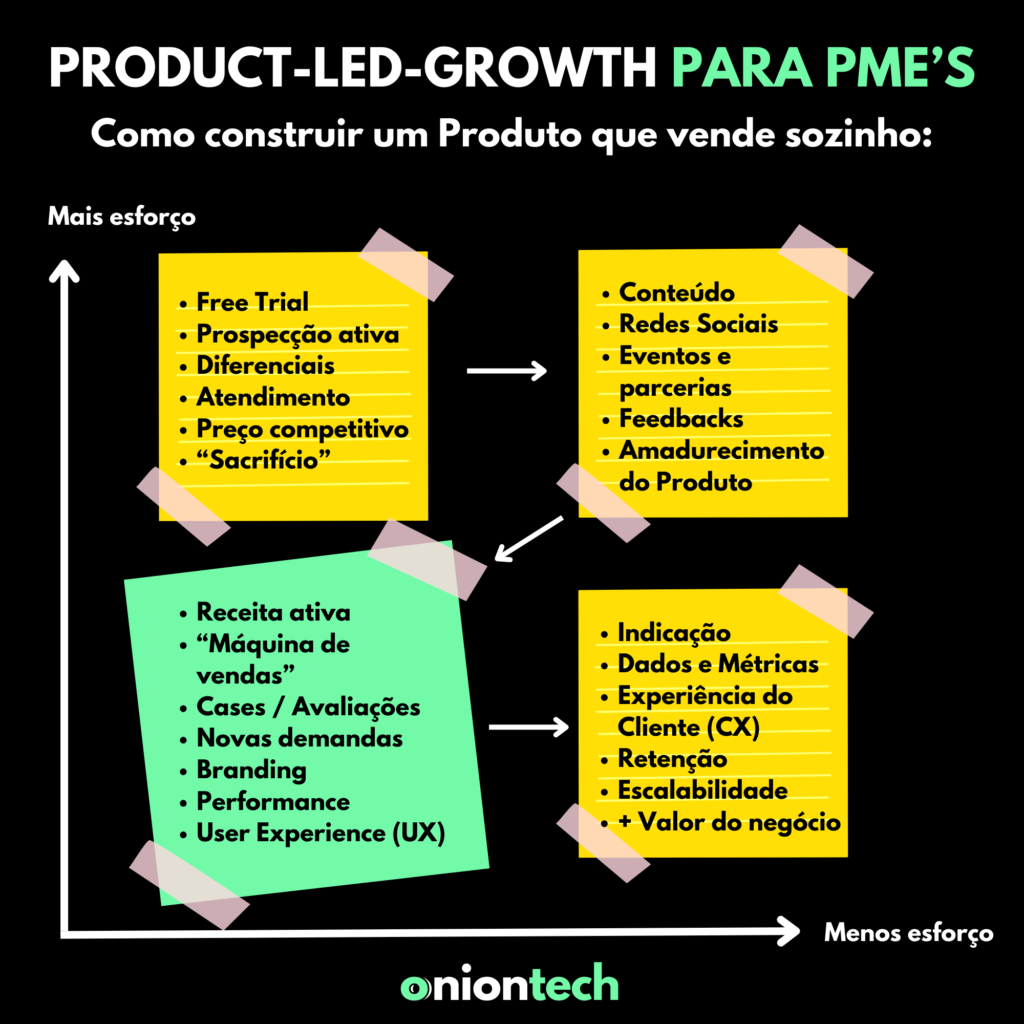 product-led growth para startups e pme
