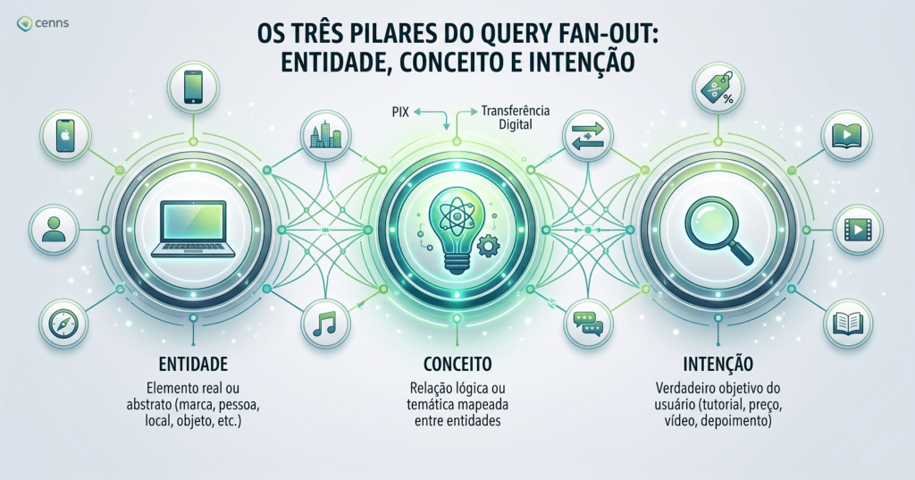 três pilares do query fan out: entidade, conceito e intenção.