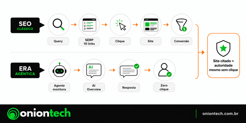 Infográfico Onion Tech: comparativo entre SEO clássico e era agêntica — jornada do usuário antes e depois dos agentes de IA
