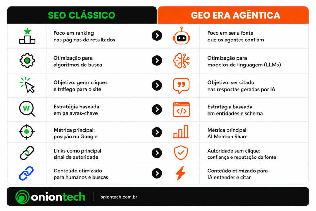Tabela comparativa Onion Tech: diferenças entre SEO clássico e GEO (Generative Engine Optimization) na era agêntica