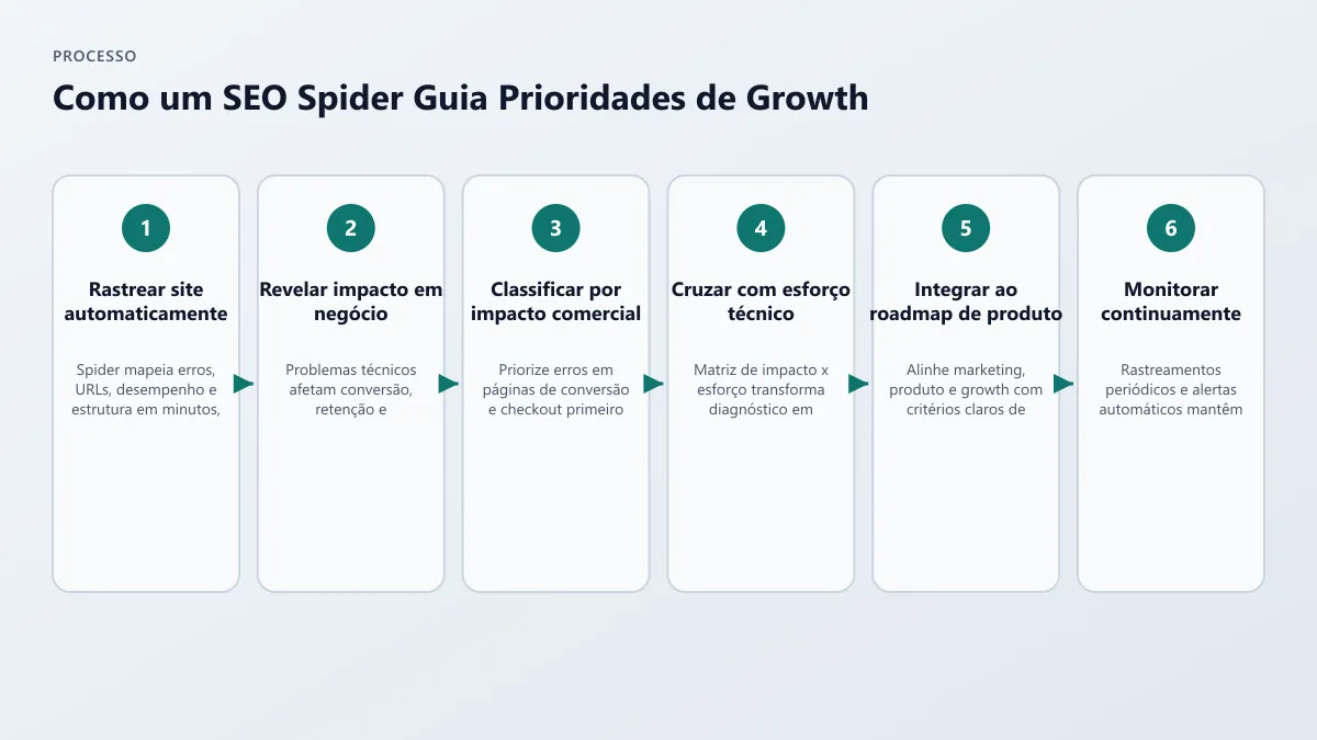 SEO Spider: ferramenta essencial para rastrear e otimizar seu site de forma independente 1 Infográfico do artigo — O que é um SEO spider e por que ele vai além do SEO