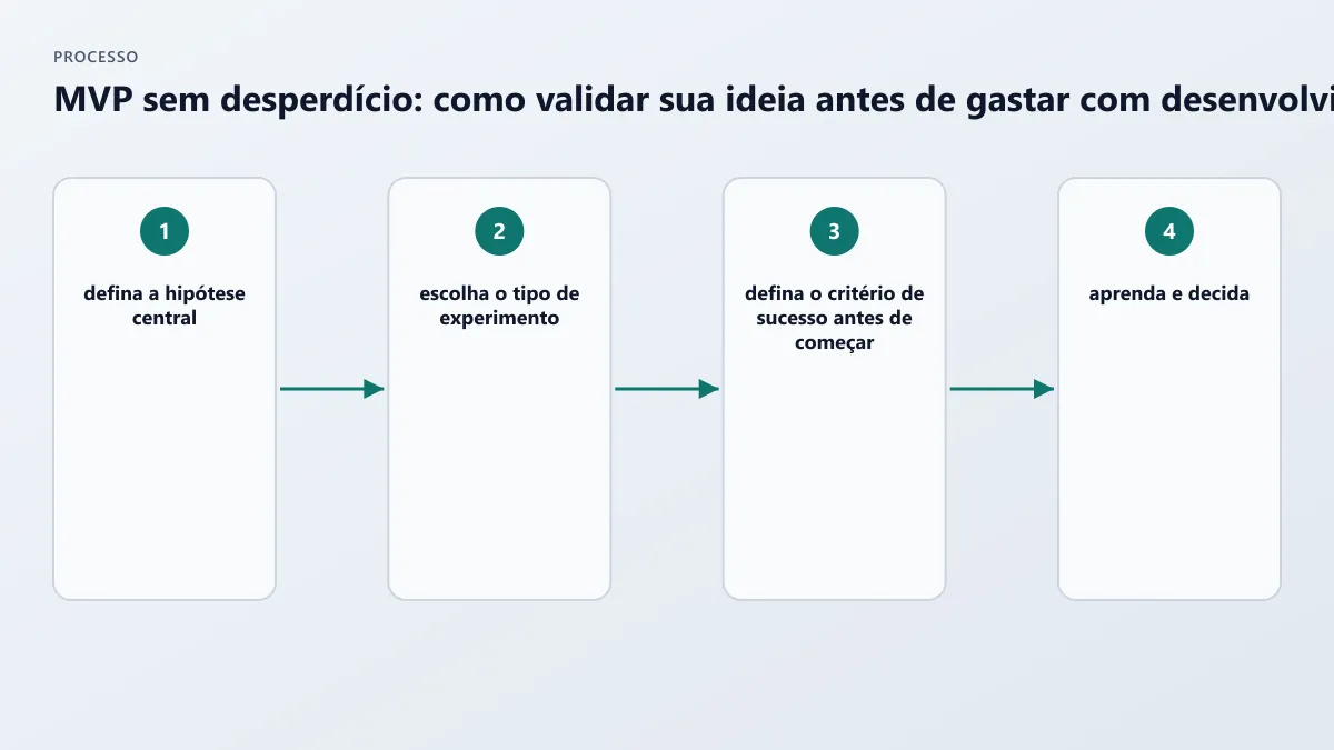MVP sem desperdício: validação de produtos digitais antes de contratar desenvolvedores 2 Infográfico: MVP sem desperdício: como validar sua ideia antes de gastar com desenvolvimento — Como estruturar um MVP