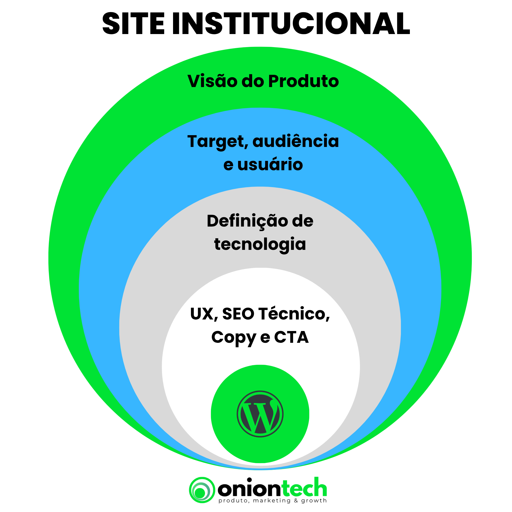 Site Wordpress 2 site wordpress método onion